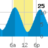Machiasport tide chart for Saturday, January 25, 2025
