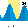 Machiasport tide chart for Sunday, January 26, 2025