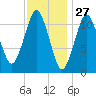 Machiasport tide chart for Monday, January 27, 2025