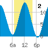 Machiasport tide chart for Thursday, January 2, 2025