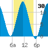 Machiasport tide chart for Thursday, January 30, 2025