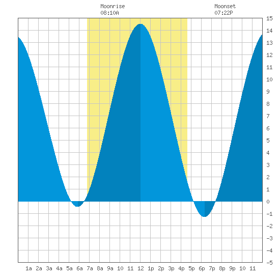 Machiasport tide chart for Friday, January 31, 2025