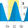 Machiasport tide chart for Friday, January 3, 2025