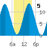 Machiasport tide chart for Sunday, January 5, 2025