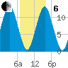 Machiasport tide chart for Monday, January 6, 2025