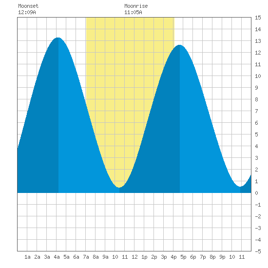 Machiasport tide chart for Tuesday, January 7, 2025