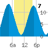 Machiasport tide chart for Tuesday, January 7, 2025