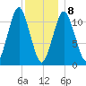 Machiasport tide chart for Wednesday, January 8, 2025