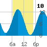 Machiasport tide chart for Monday, February 10, 2025