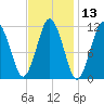 Machiasport tide chart for Thursday, February 13, 2025