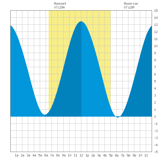 Machiasport tide chart for Friday, February 14, 2025