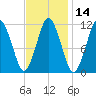 Machiasport tide chart for Friday, February 14, 2025
