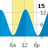 Machiasport tide chart for Saturday, February 15, 2025