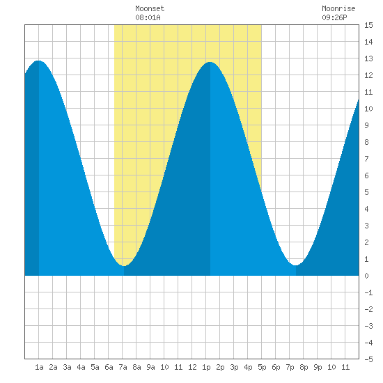 Machiasport tide chart for Sunday, February 16, 2025