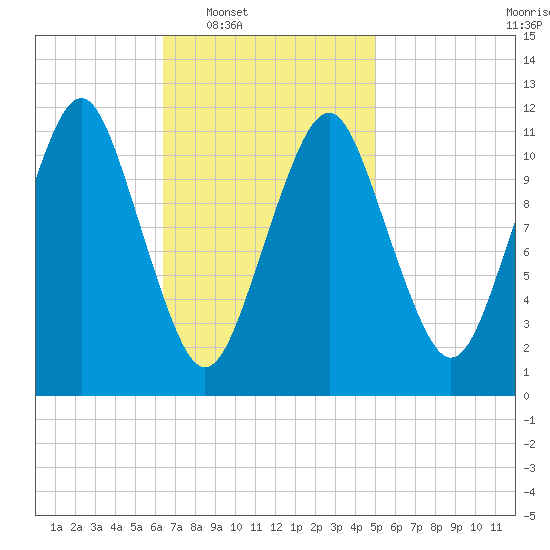 Machiasport tide chart for Tuesday, February 18, 2025