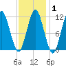 Machiasport tide chart for Saturday, February 1, 2025