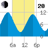 Machiasport tide chart for Thursday, February 20, 2025