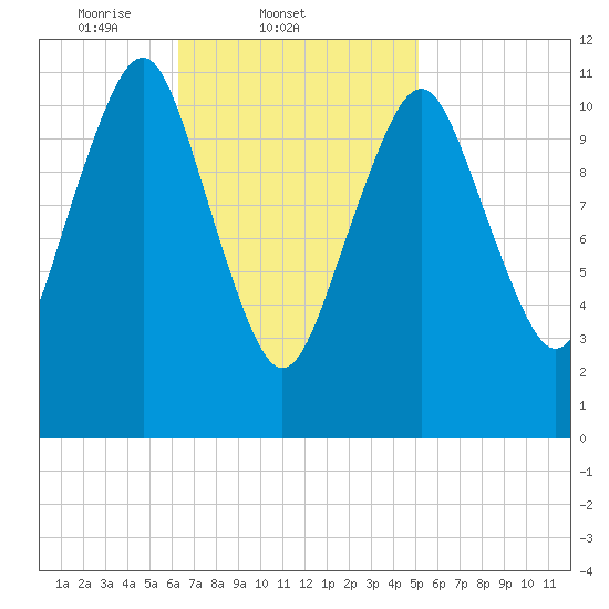 Machiasport tide chart for Friday, February 21, 2025