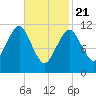 Machiasport tide chart for Friday, February 21, 2025
