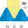 Machiasport tide chart for Saturday, February 22, 2025