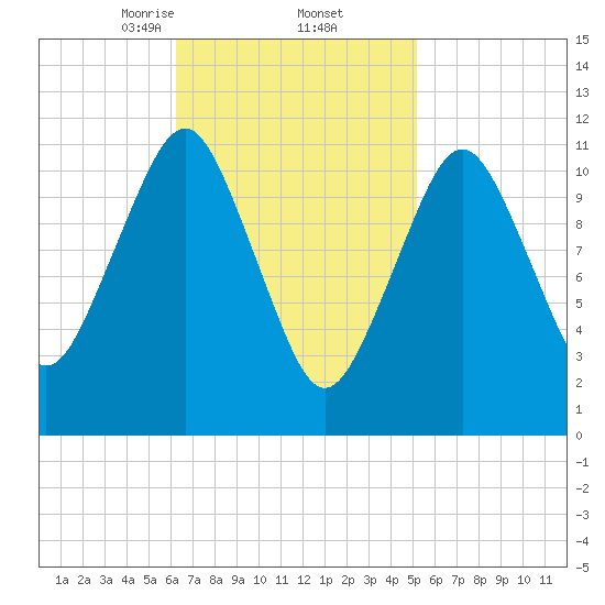 Machiasport tide chart for Sunday, February 23, 2025