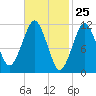 Machiasport tide chart for Tuesday, February 25, 2025