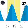 Machiasport tide chart for Thursday, February 27, 2025