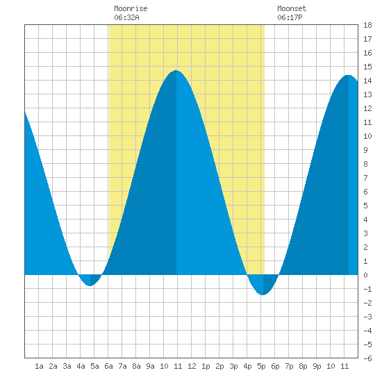 Machiasport tide chart for Friday, February 28, 2025