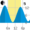 Machiasport tide chart for Wednesday, February 5, 2025