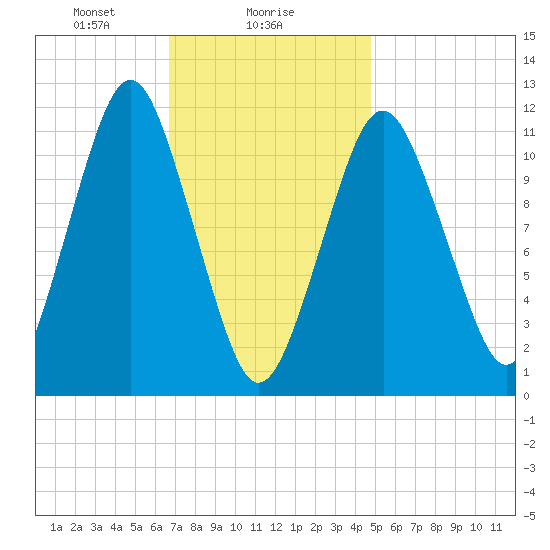 Machiasport tide chart for Thursday, February 6, 2025