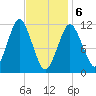 Machiasport tide chart for Thursday, February 6, 2025