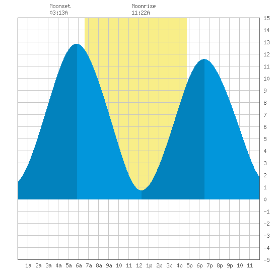 Machiasport tide chart for Friday, February 7, 2025