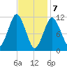 Machiasport tide chart for Friday, February 7, 2025