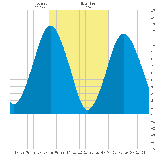 Machiasport tide chart for Saturday, February 8, 2025