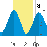 Machiasport tide chart for Saturday, February 8, 2025
