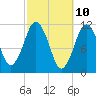 Machiasport tide chart for Monday, March 10, 2025