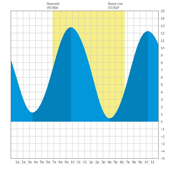 Machiasport tide chart for Tuesday, March 11, 2025