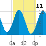 Machiasport tide chart for Tuesday, March 11, 2025