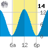 Machiasport tide chart for Friday, March 14, 2025