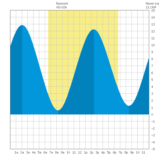 Machiasport tide chart for Tuesday, March 18, 2025