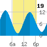 Machiasport tide chart for Wednesday, March 19, 2025
