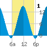 Machiasport tide chart for Saturday, March 1, 2025