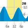 Machiasport tide chart for Thursday, March 20, 2025