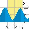 Machiasport tide chart for Friday, March 21, 2025