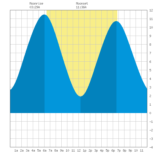 Machiasport tide chart for Sunday, March 23, 2025