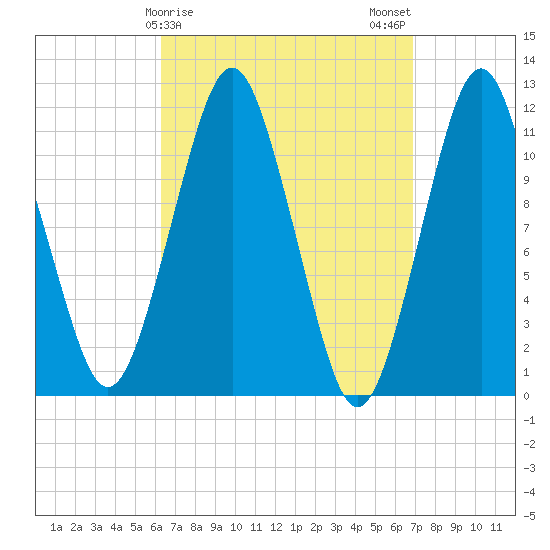 Machiasport tide chart for Thursday, March 27, 2025