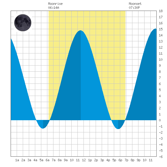 Machiasport tide chart for Saturday, March 29, 2025
