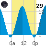 Machiasport tide chart for Saturday, March 29, 2025
