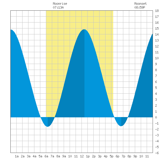 Machiasport tide chart for Sunday, March 2, 2025
