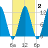 Machiasport tide chart for Sunday, March 2, 2025